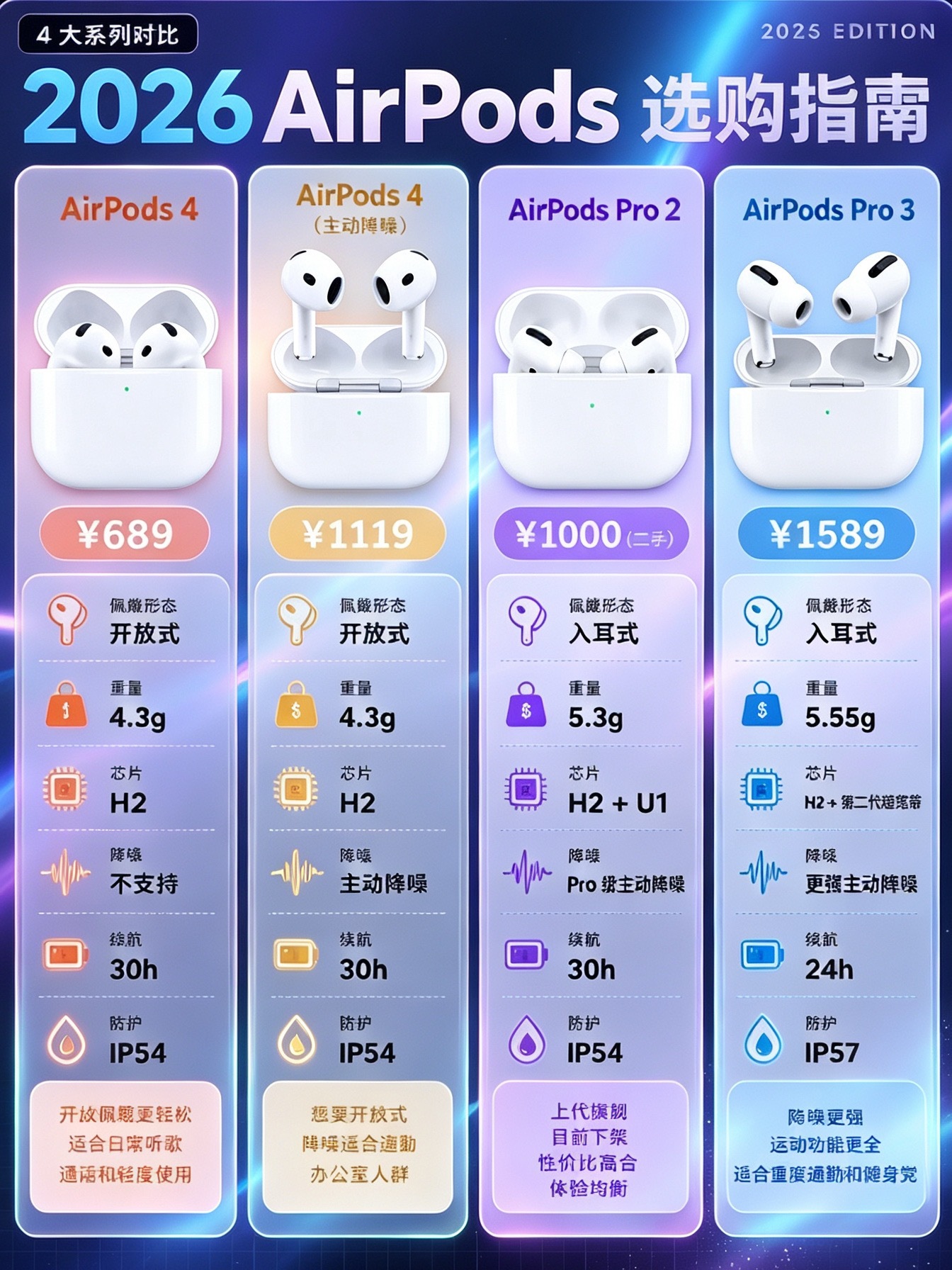 AirPodsPro2、3代、 4耳机推荐买几代？怎么选？从价格层面看，三款耳机