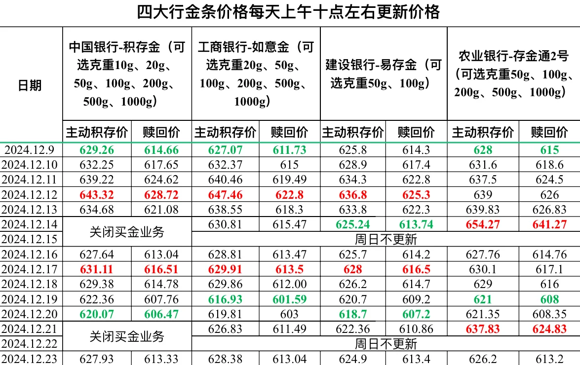 2024.12.23四大行金条价格更新