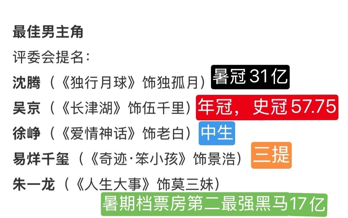 回头看看，还是会觉得22年那届金鸡奖男主提名是超级大年的一届👇🏻 ​​​