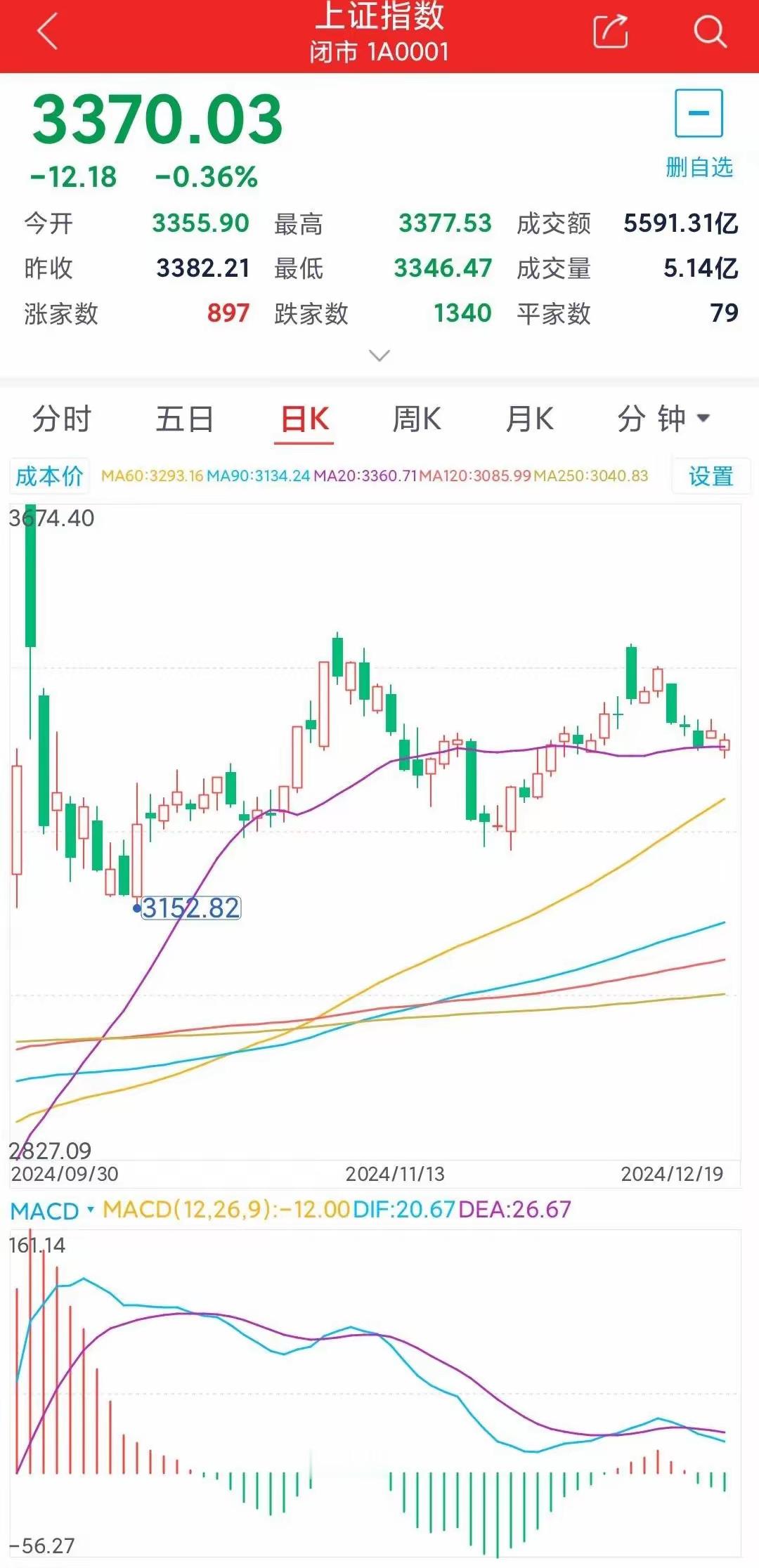 明天上证:3383--3294.明天再反弹一半个小时就会向下跳水，反弹周期快结束