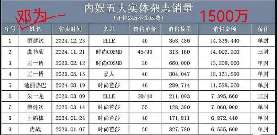 邓为单本（双封指封面和封底）销售额24小时1720w（ELLE市场总监认证开创新