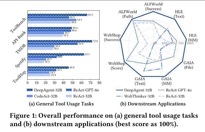 人民大学和小🍠联合发的一篇agent论文：DeepAgent arxiv.or