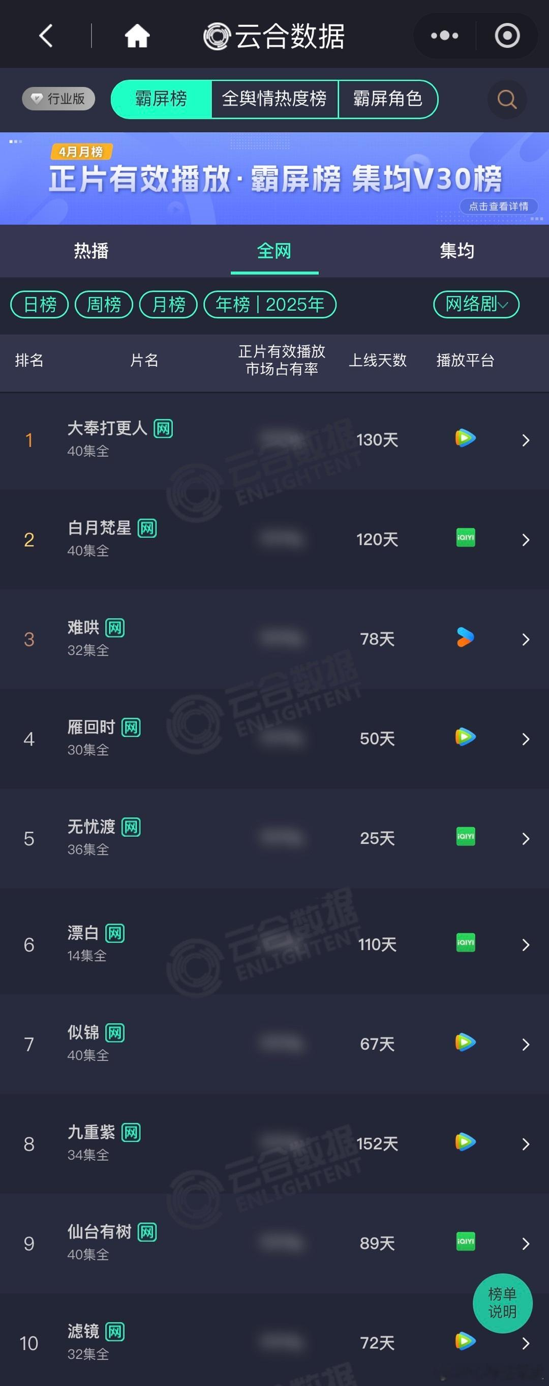 这个无忧渡云合网络剧年榜第五，连续剧年榜第九了🥲 ​​​