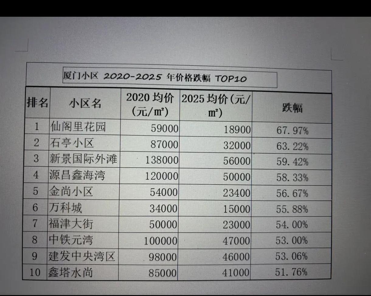 涨得时候狠，跌的时候也狠！说明之前厦门房价虚高太严重了。全国大部分的楼盘都是腰斩