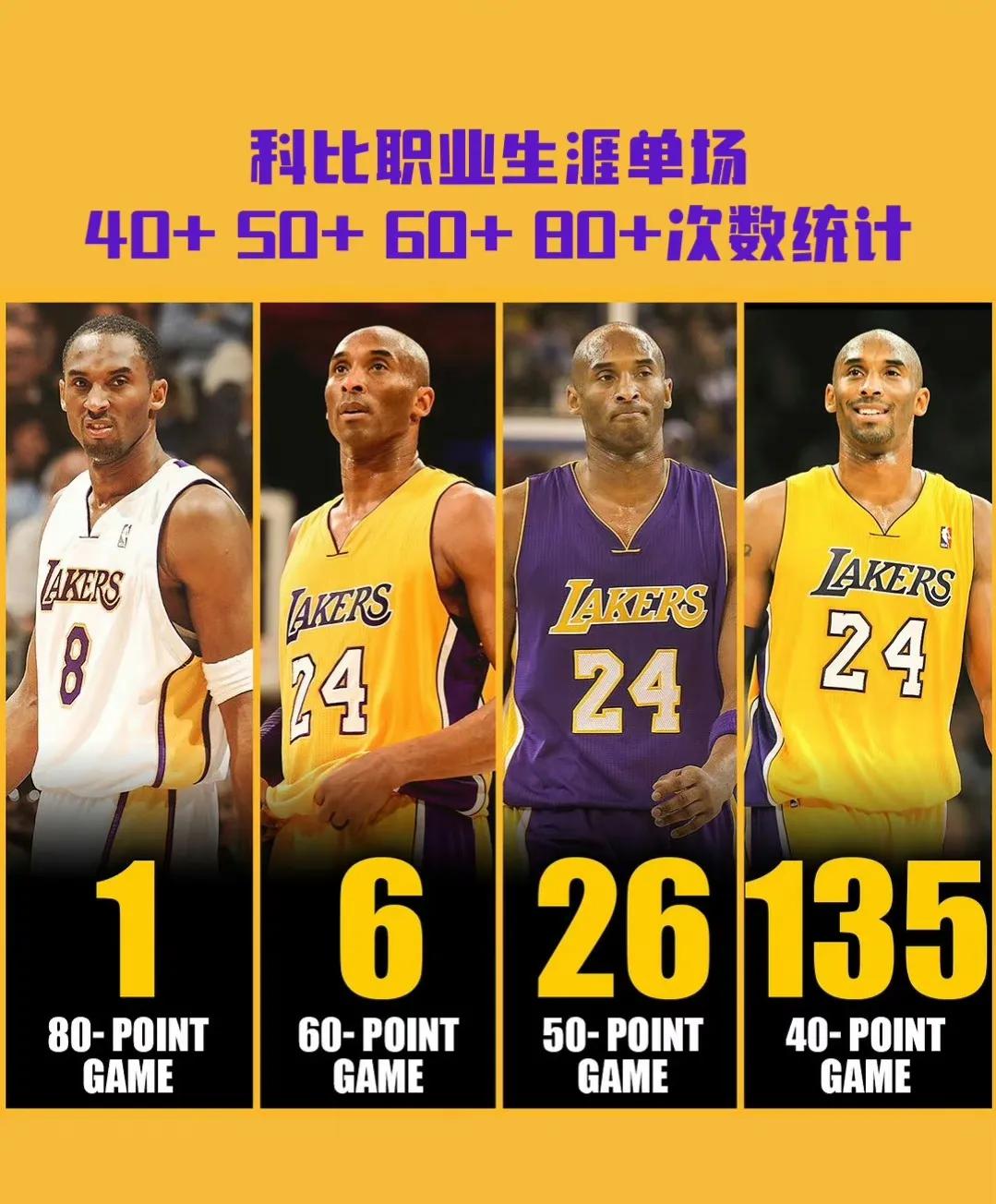 科比大神职业生涯最高得分。

一次81分。

六次60+得分。

50+得分有2