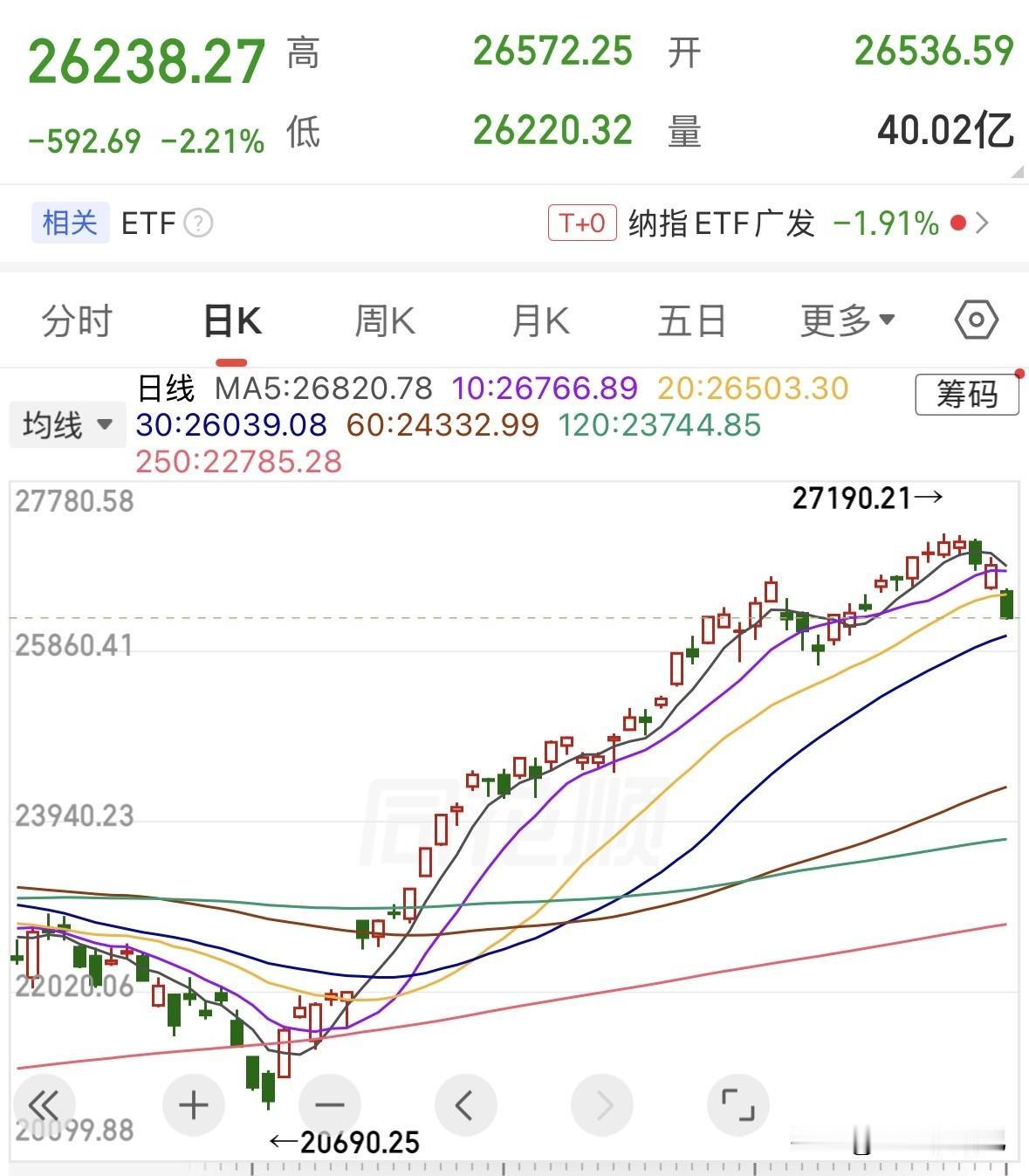 半导体下周调整到这个地方才是机会！否则都是接飞刀。
夜深人静，外围美股大跌，芯片