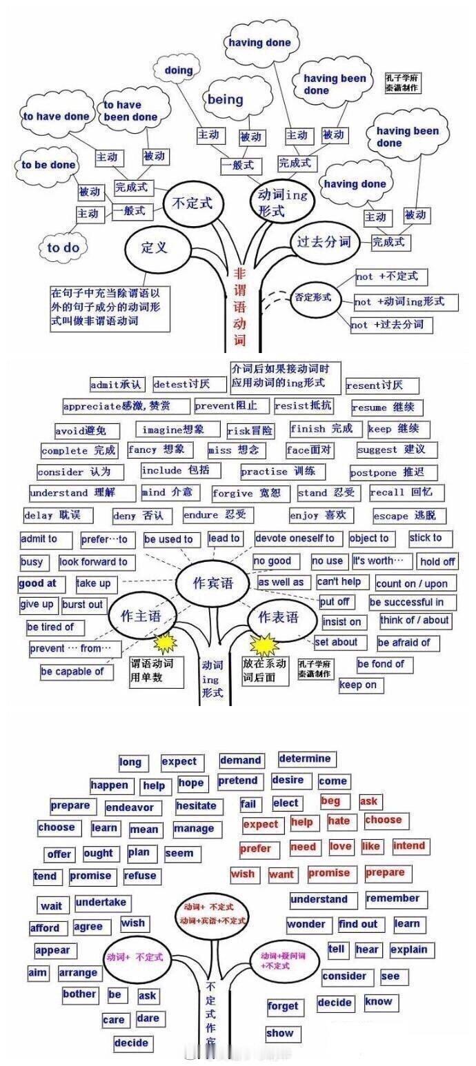好腻害的思维导图，其实英语也就这么回事[good]（via：英语学习精华） ​​