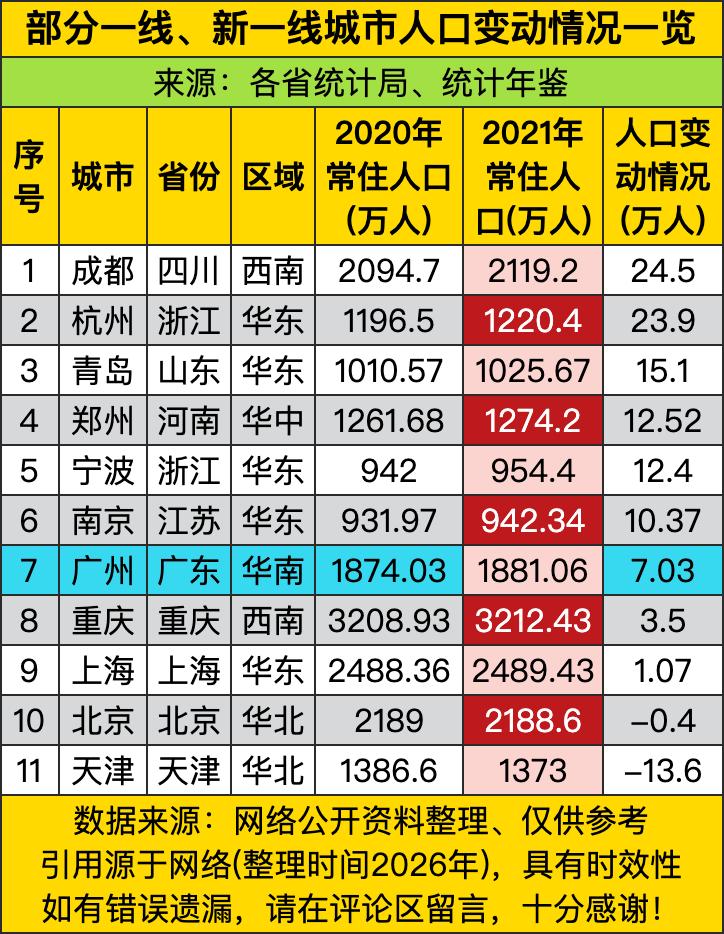 翻完这11个一线新一线城市的人口变动表，差别真的比我想象中还夸张：西南网红城市成