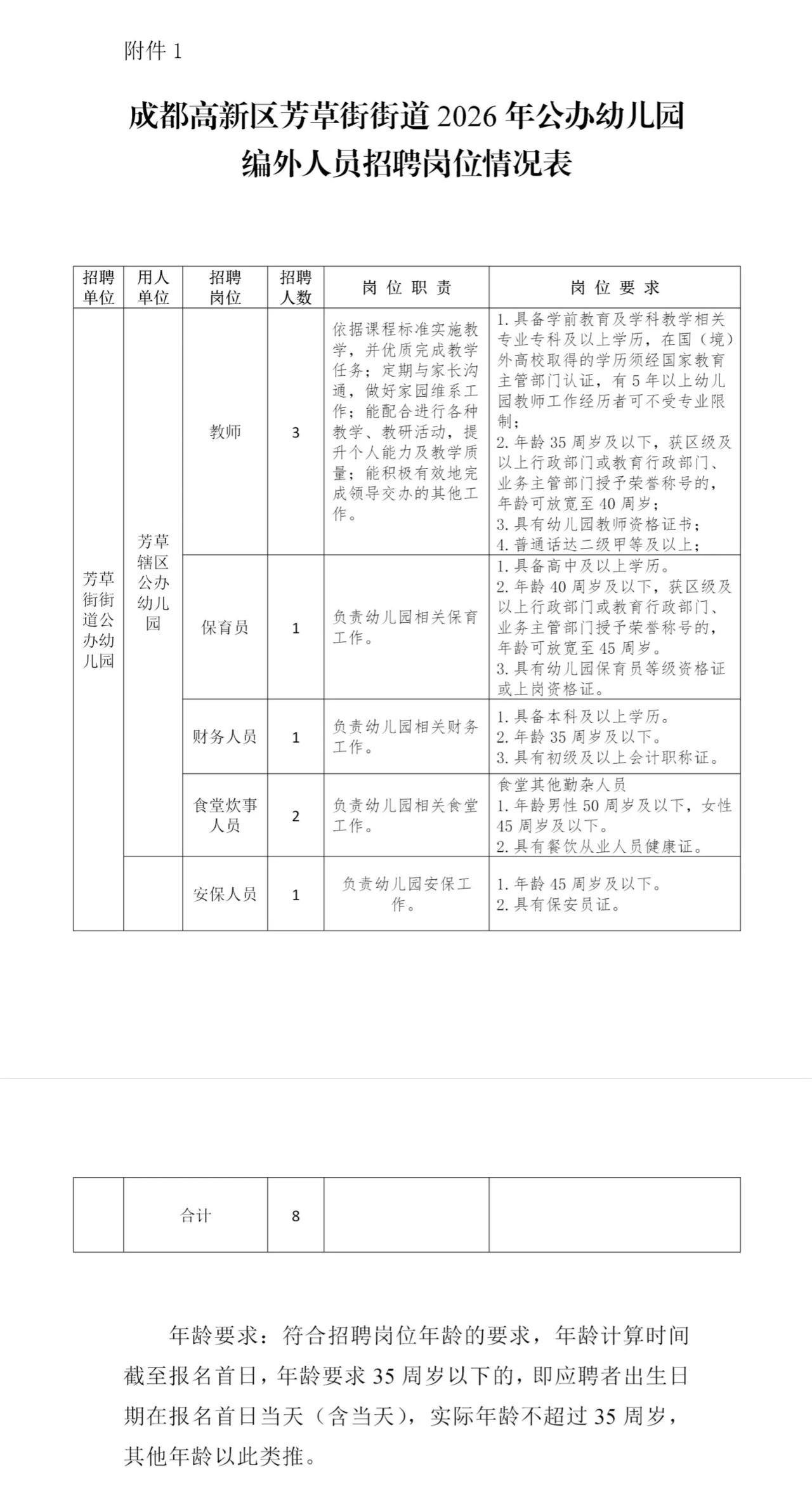 成都高新区两所公办幼儿园招聘53人，正在报名中......
1、成都高新区石羊第
