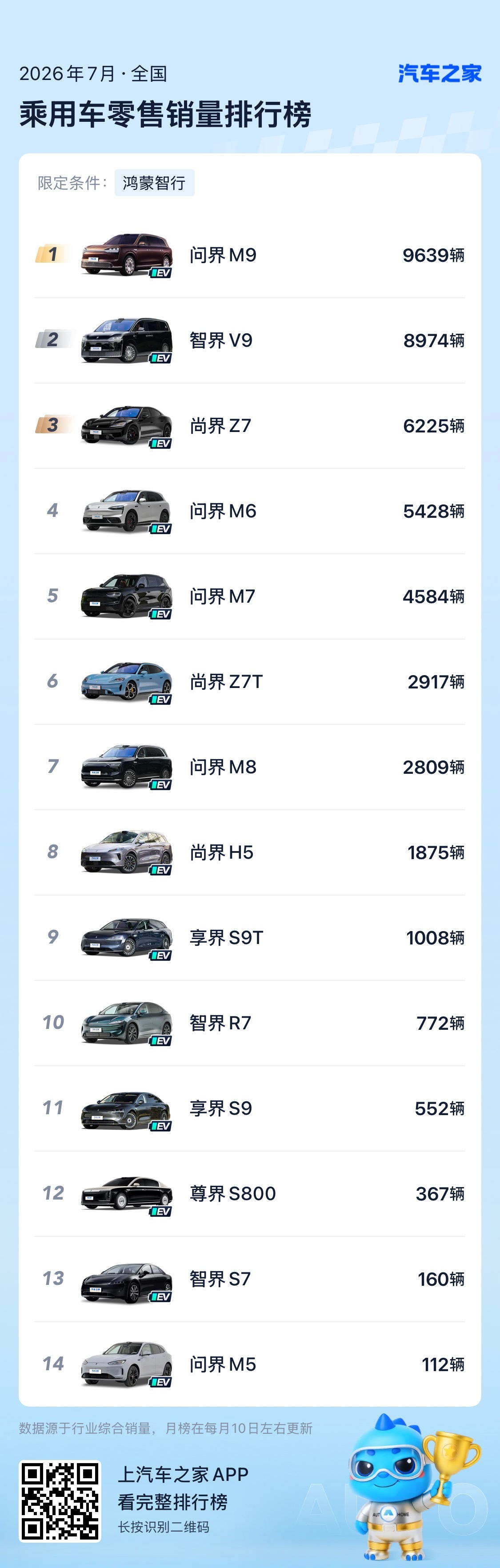 7月份鸿蒙智行 车型销量明细！ 排名前三：M9、V9、Z7 