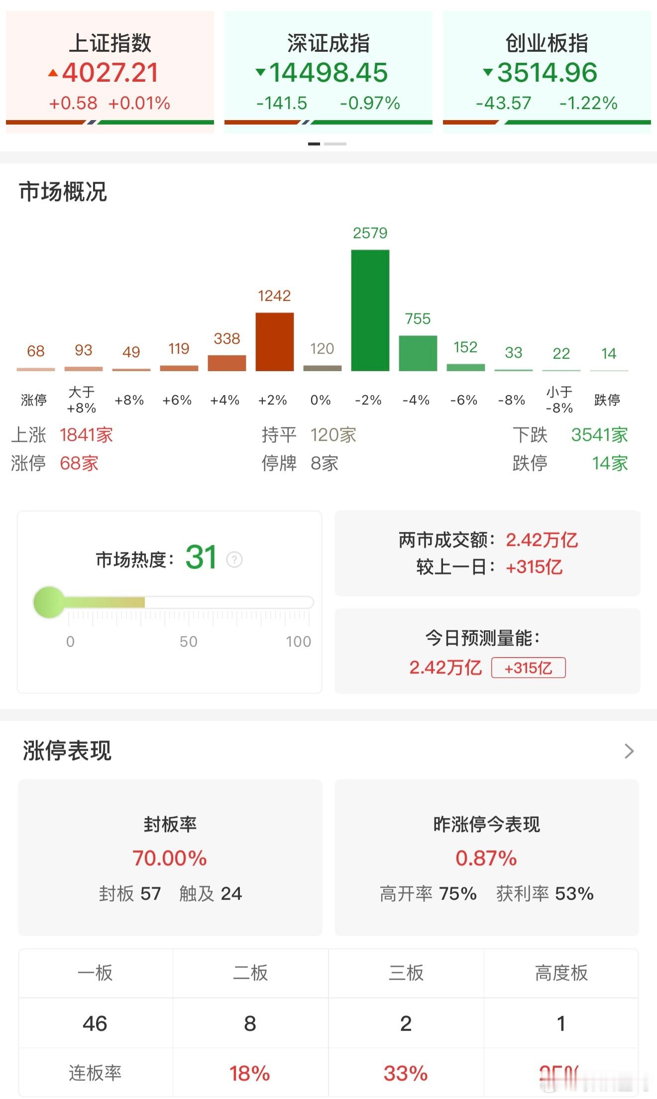 a股 【收评：创业板指跌超1%止步5连阳 医药股逆势爆发】4月15日，市场高开低