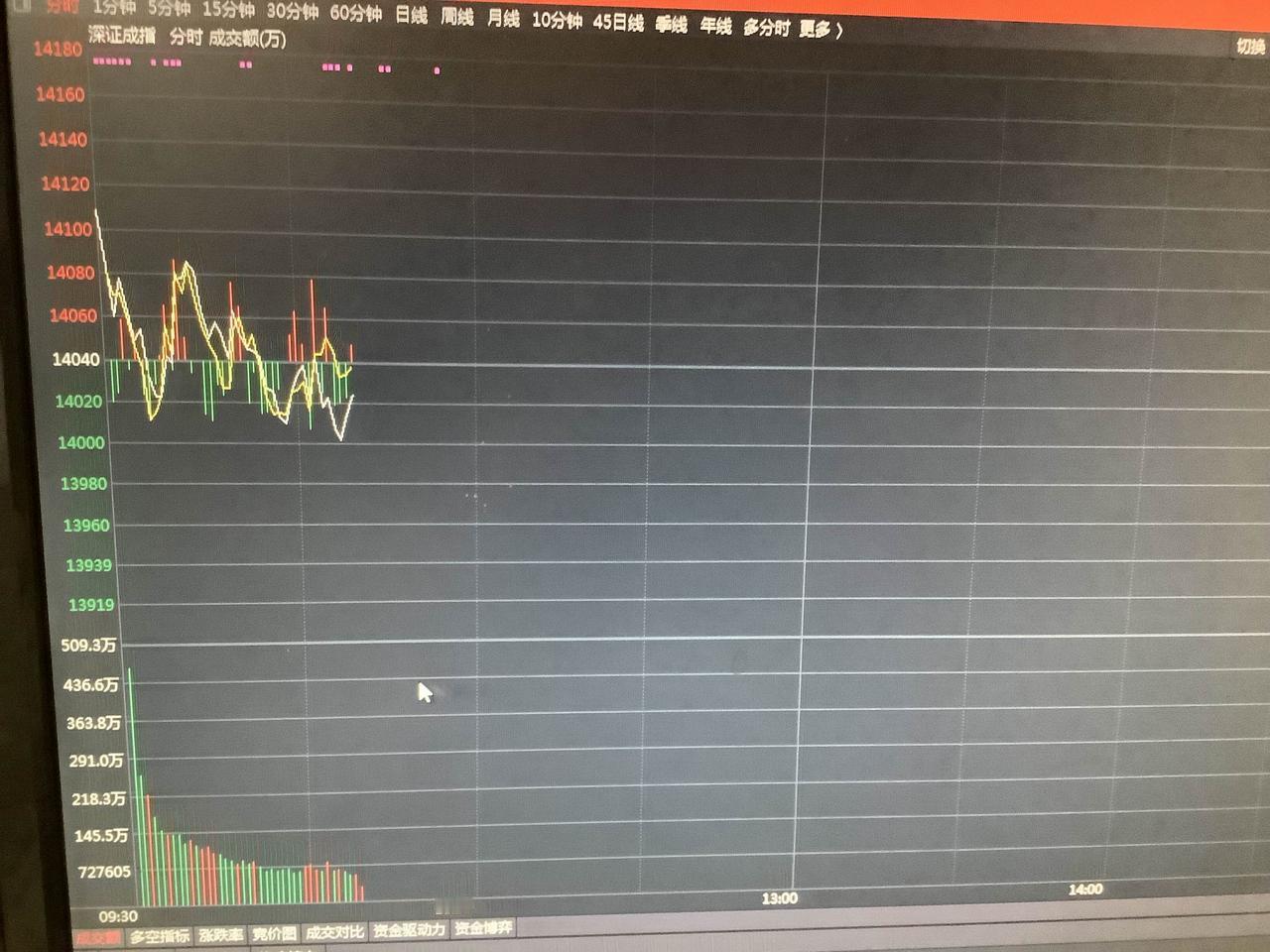 按照昨天大盘的走势，上证已经破了60天生命线，深指也一路跌了1.8％，直接威胁到