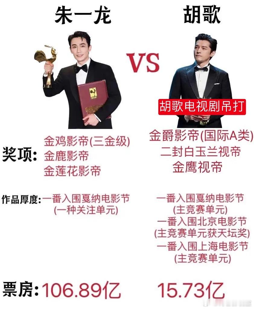 朱一龙和胡歌 实绩 ​​​