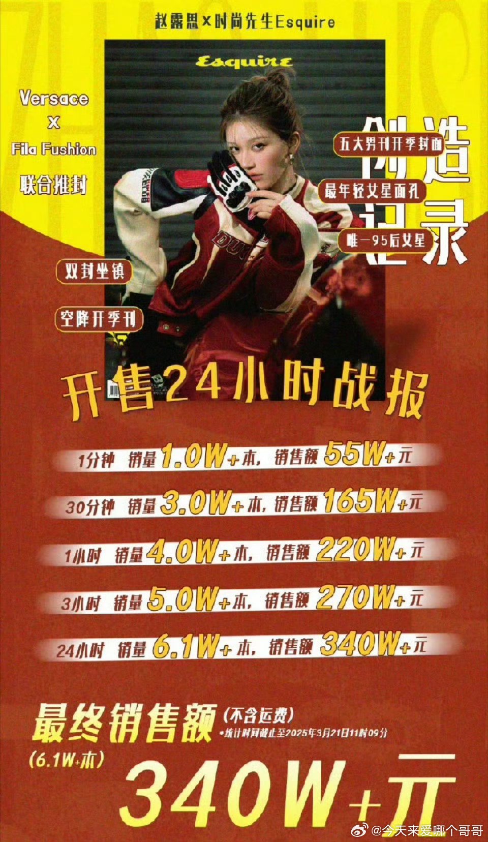 赵露思时尚先生开季刊24小时战报开售24小时销量6.1w➕，销售额340w➕ ​
