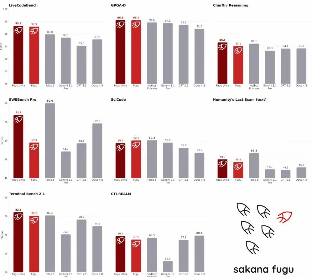 Sakana Fugu模型全解读：不靠超大参数，靠模型调度比肩Fable 5/M