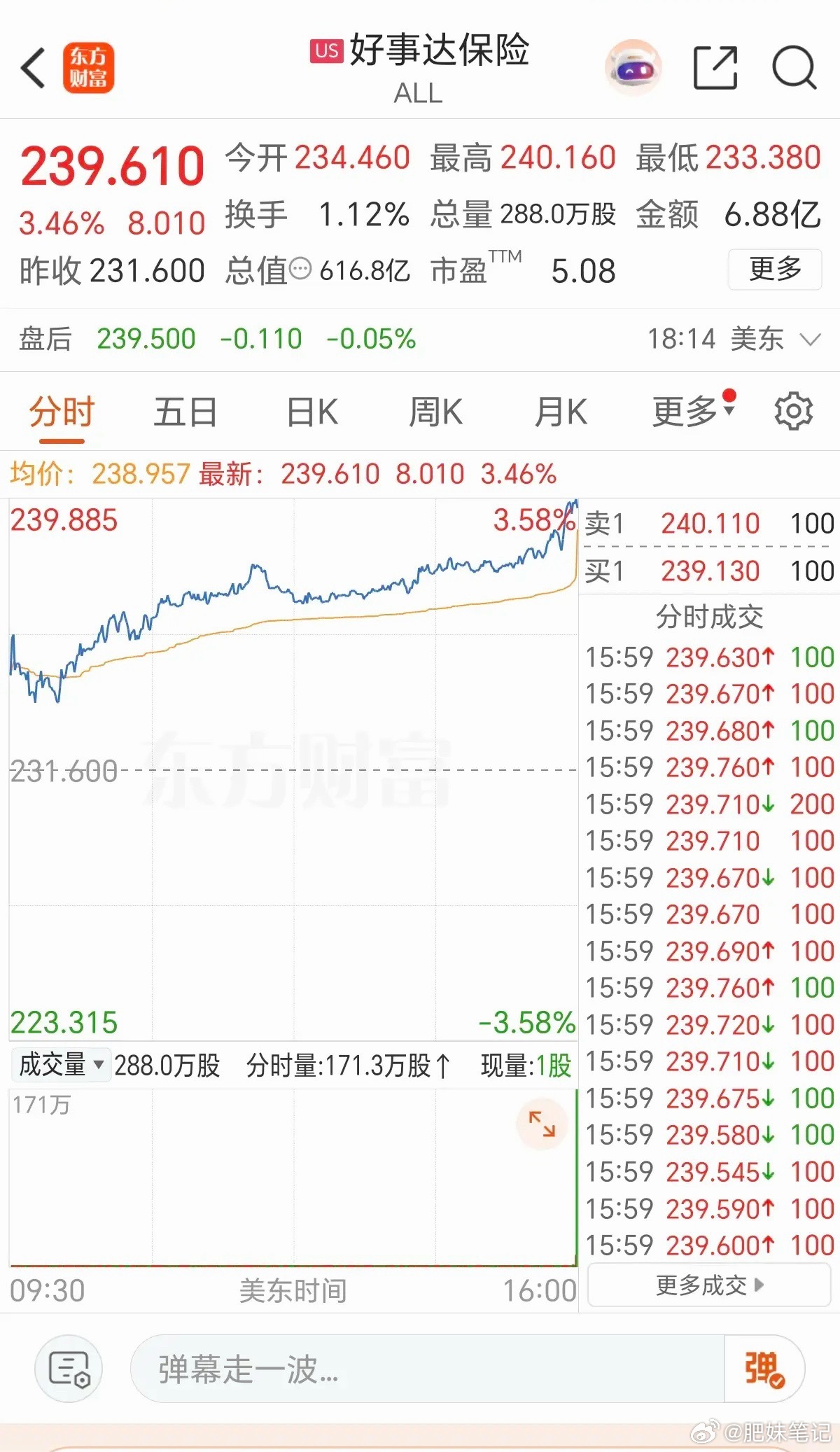 6.27周六  昨夜美股：保险股大涨近4%！6月26日，周五晚间，美股保险股大涨