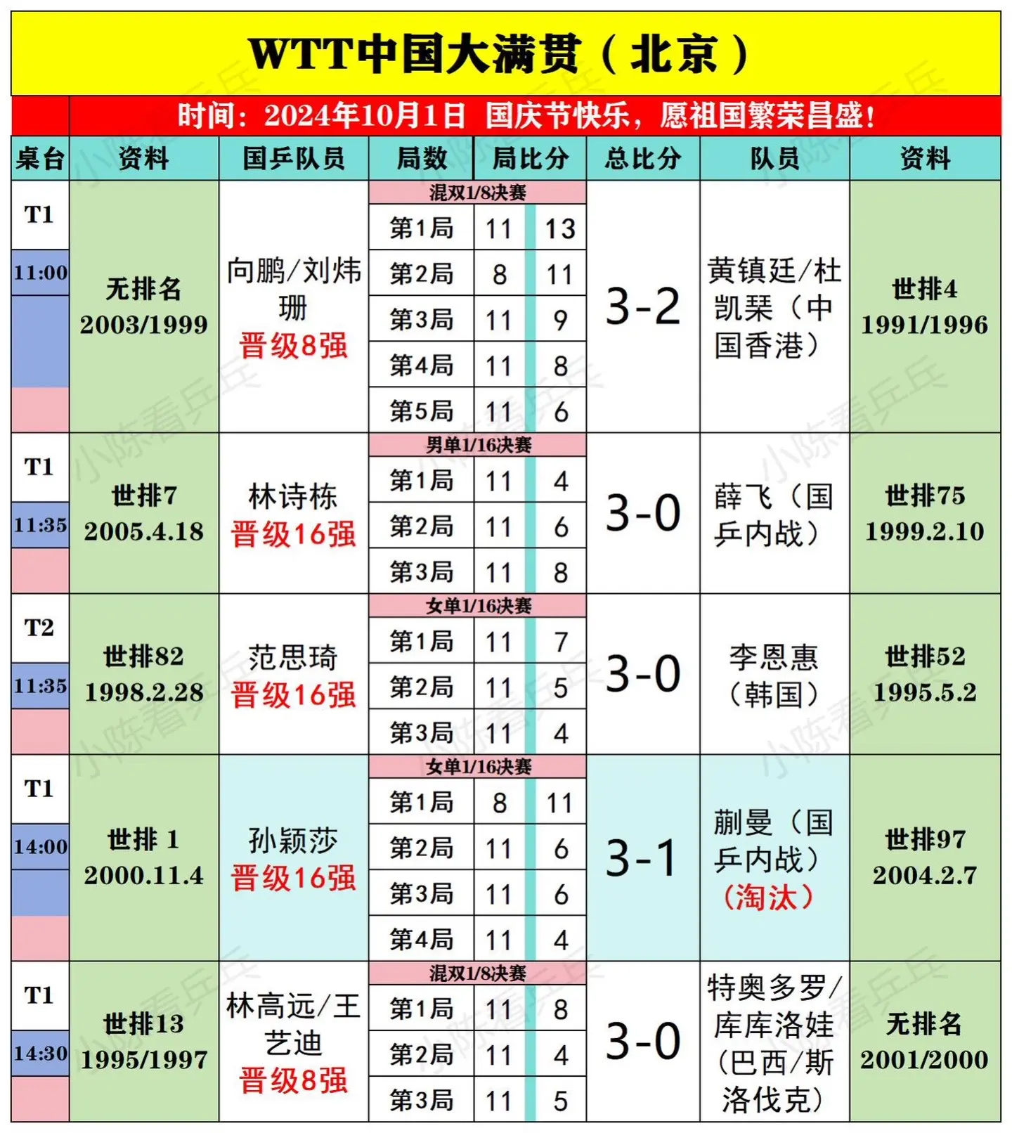 WTT中国大满贯10月1日中国队比赛结果。男单国乒王楚钦1:3不敌丹麦...