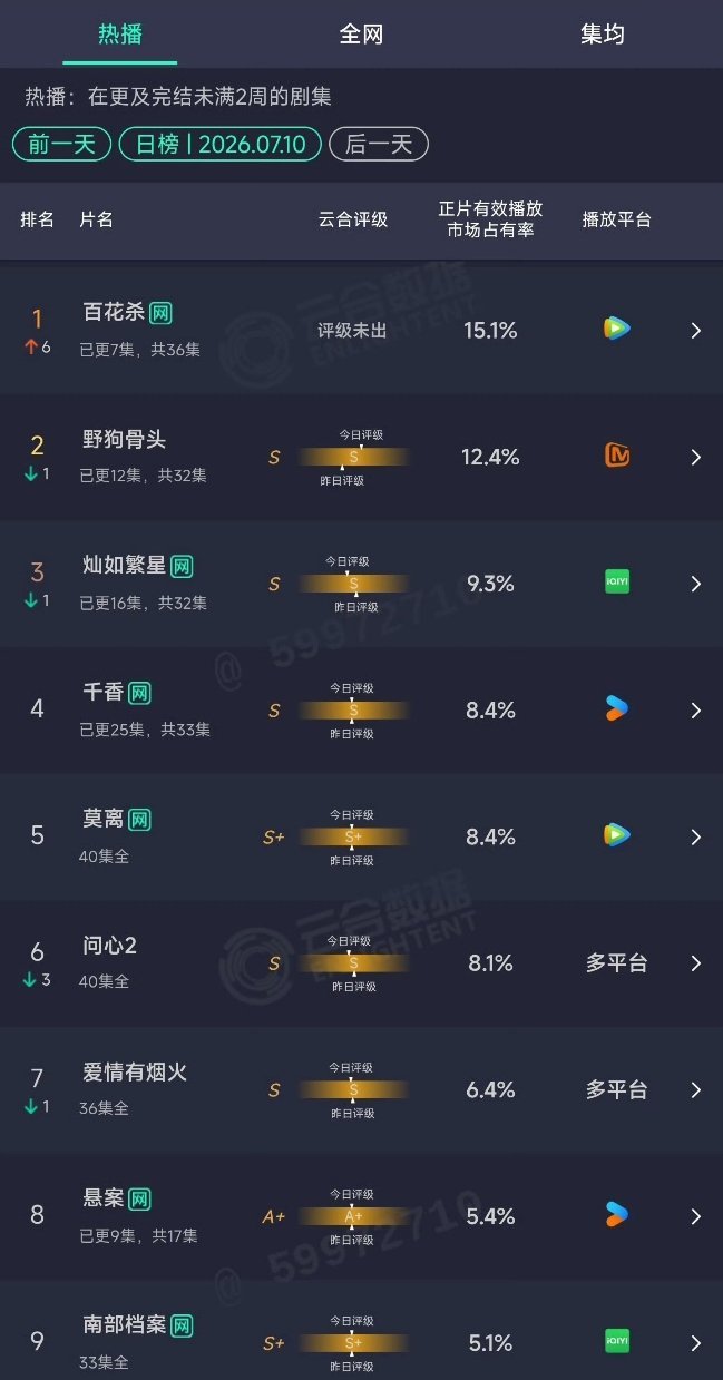 《百花杀》云合直接登顶孟子义还是有点厉害的以为只有和李昀锐合体才强，没想到她一个