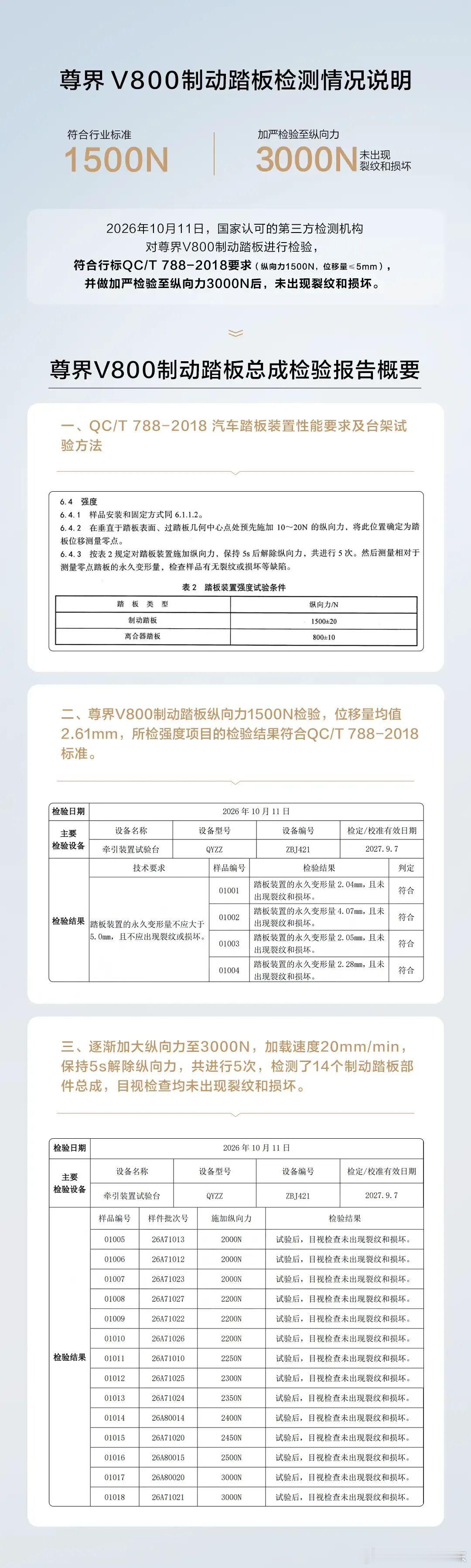 尊界V800公布制动踏板第三方检测结果我查了一下，QC/T788-2018等于准