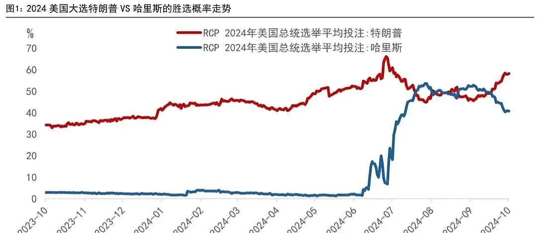 最新数据来了！川普已经遥遥领先，就等11.5日公布，重点关注川普概念股：川发龙蟒