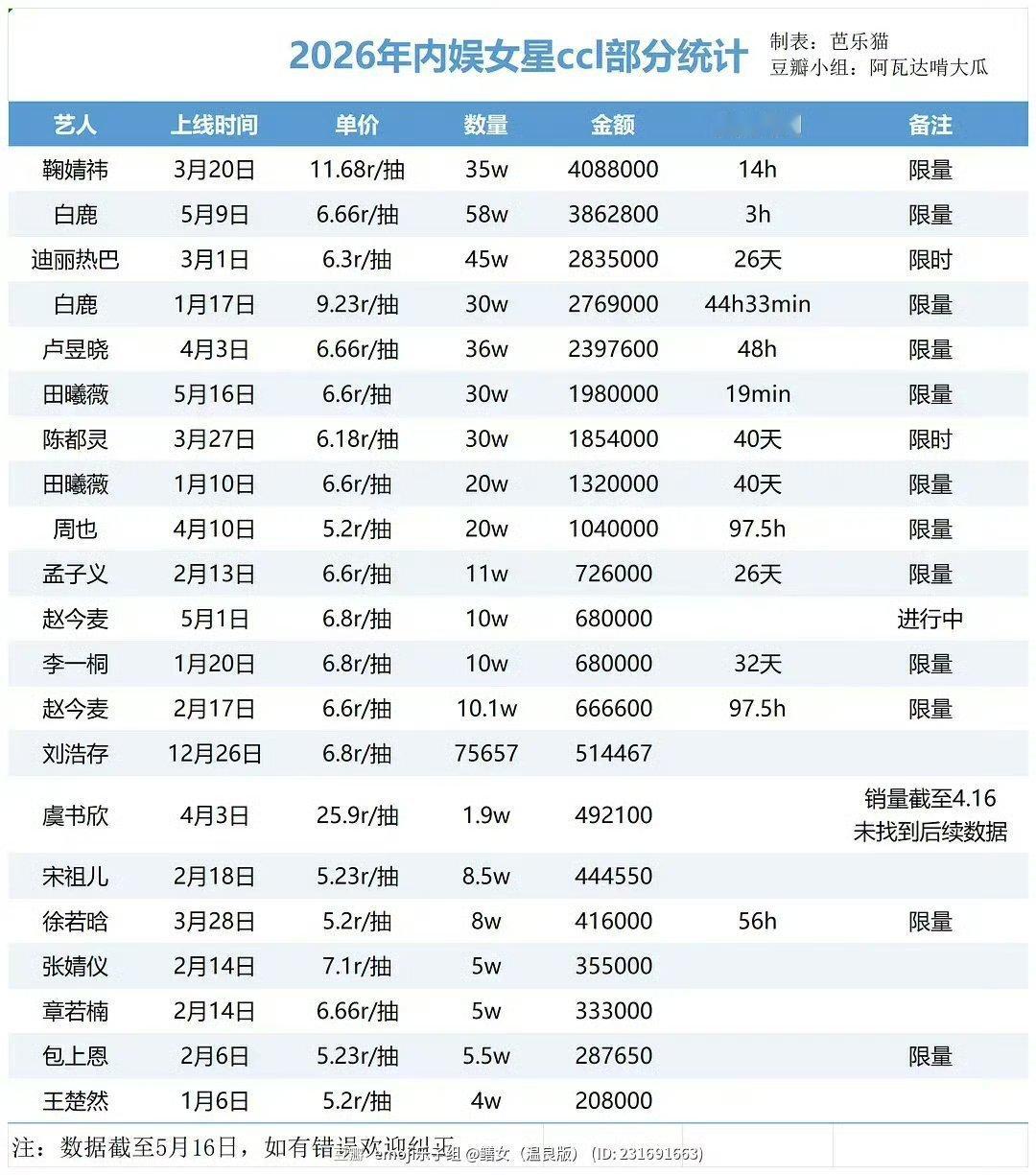 鞠婧祎粉丝抽抽乐总金额排名第一，鞠丝每次都给鞠婧祎最好的👍 
