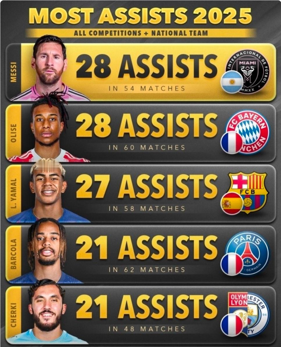2025年年度助攻榜单出炉 梅西28次助攻位列第一2025年即将结束，数据机构s