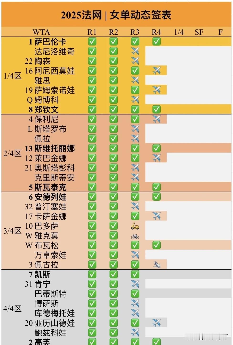 法网女单8强出炉：有两位前8选手遭淘汰，分别是保利尼和佩古拉，其中佩古拉更是遭到