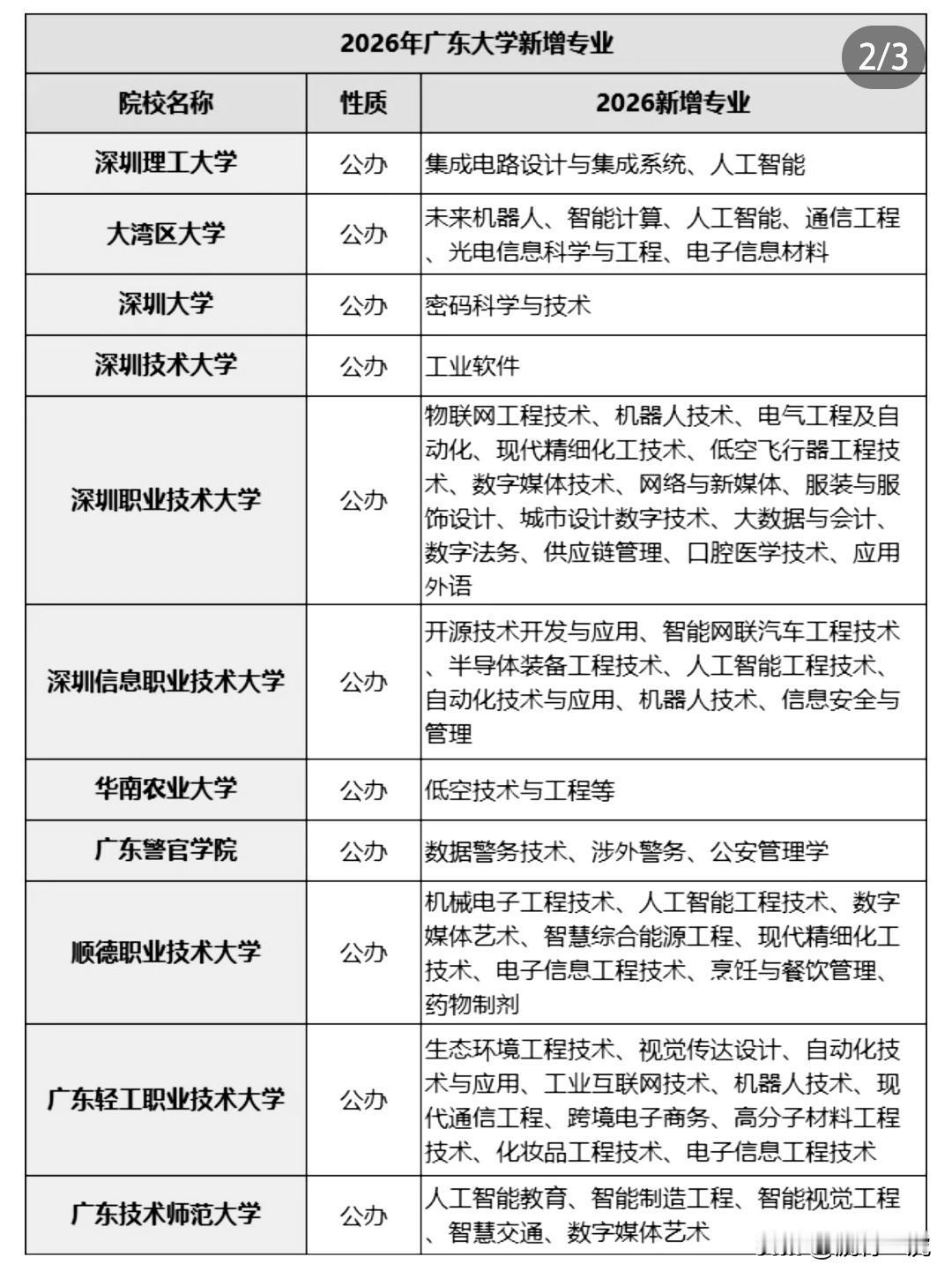 2026年广东省内多所大学新增专业有不少亮点！覆盖许多学科专业。
工科新增专业最