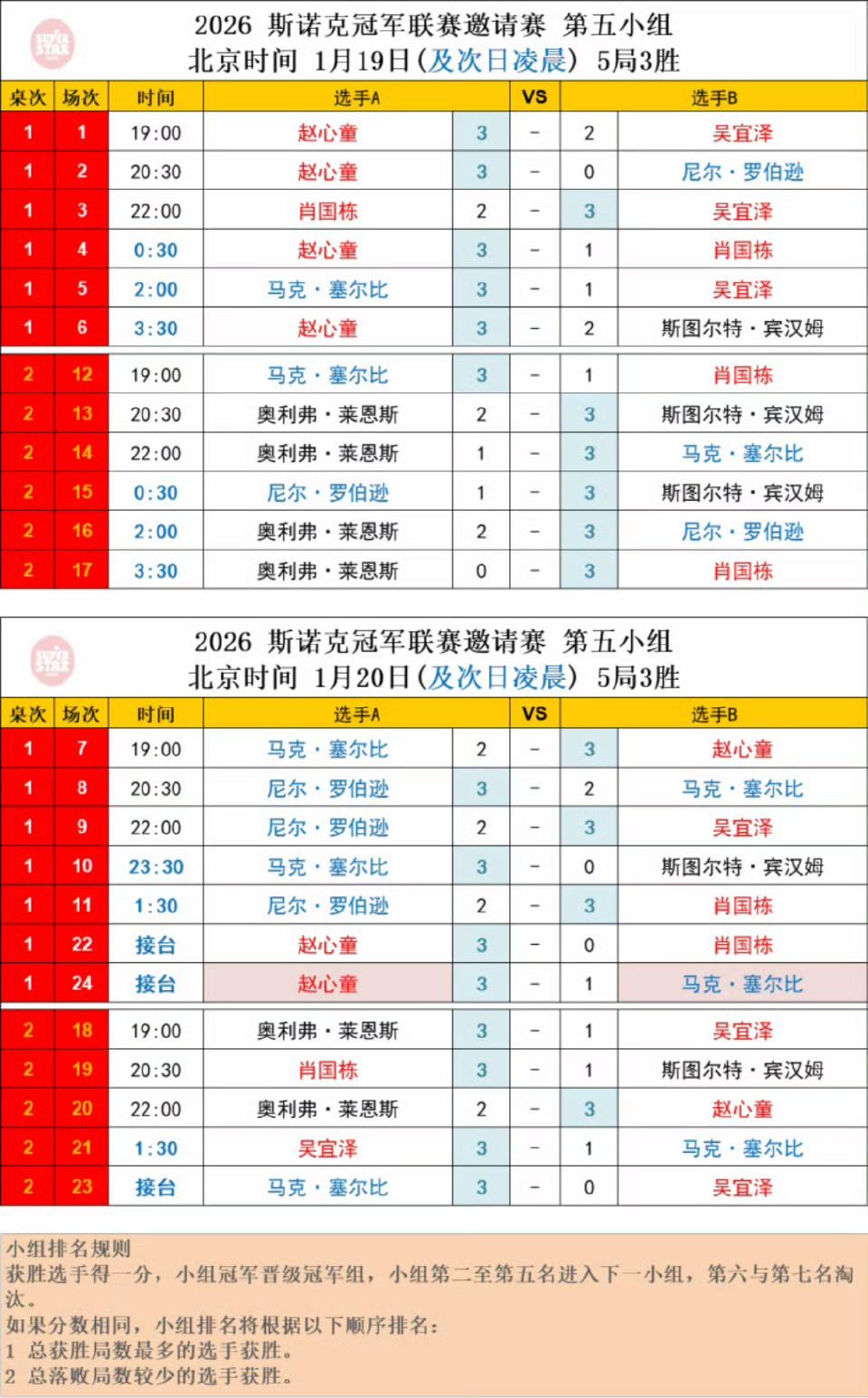 2026斯诺克冠军联赛第五小组，塞尔比夺冠，赵心童小组第一功亏一篑。
第五小组前