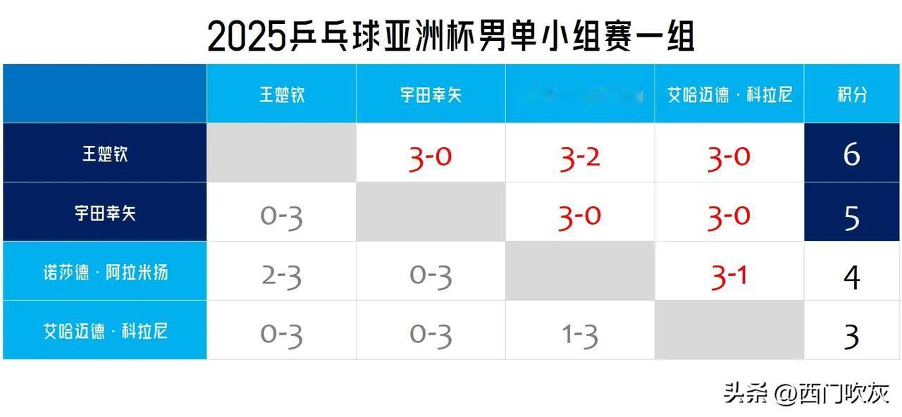 【2025乒乓球亚洲杯男单小组赛二组积分表，王楚钦宇田幸矢晋级！】