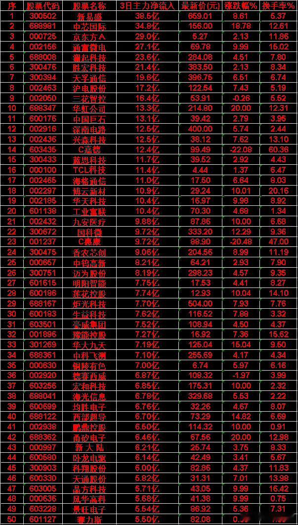 5月26日，前3天主力大幅买入的50名单！新易盛: 3日净流入 +38.5亿 |