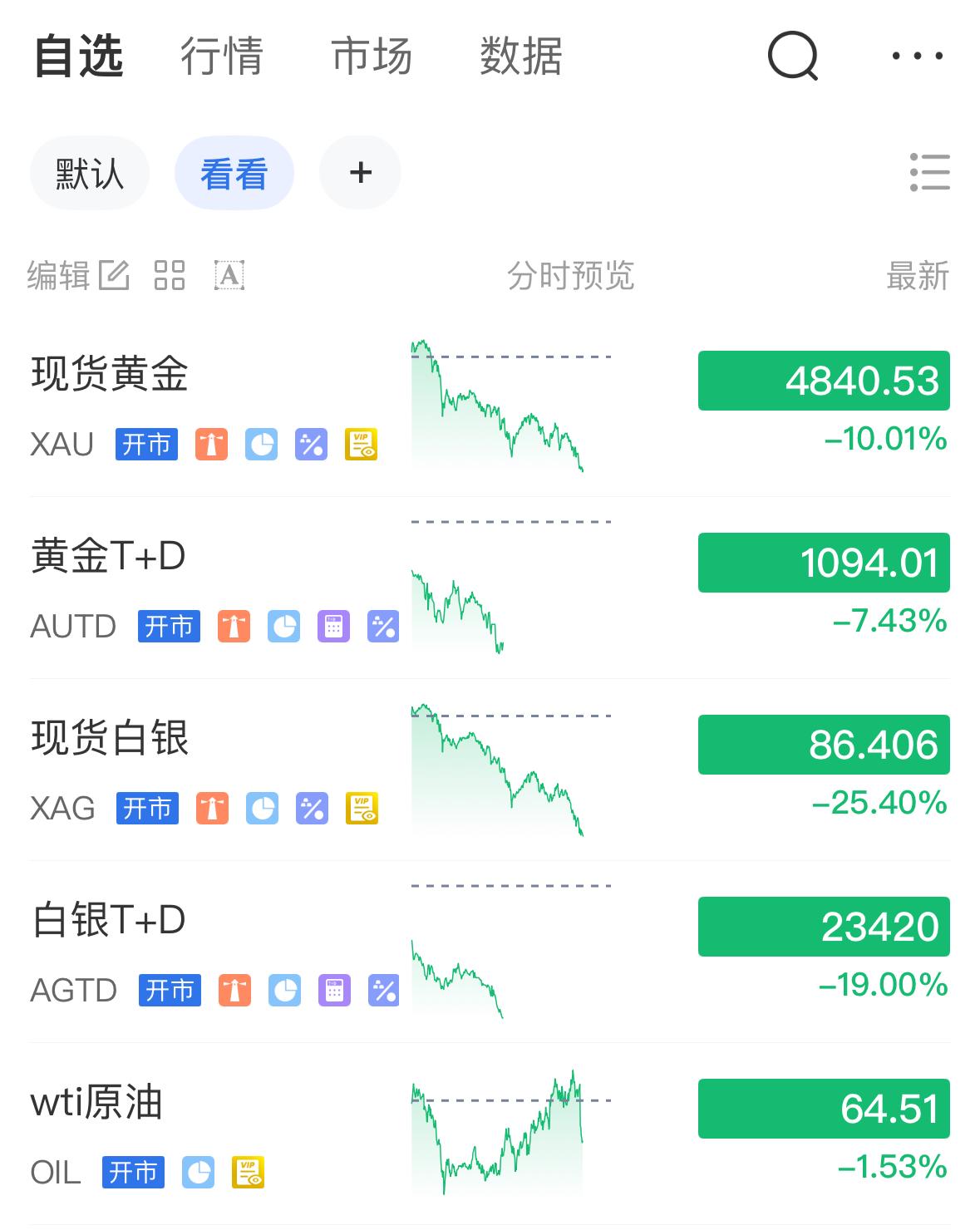 蚌埠住了…黄金最大单日跌幅10%，国际金价跌到4840美元/盎司了，国内金价有望