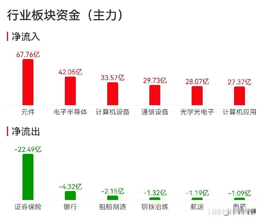 今天上午的盘面，核心就是一句话：资金从半导体出来，一部分进了创新药，一部分在观望