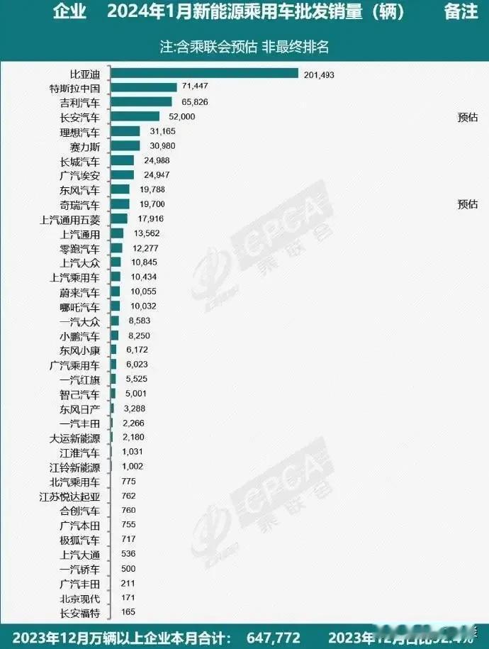 从今年1月份新能源汽车销量来看，强者恒强的态势愈加明显。比亚迪遥遥领先，特斯拉、