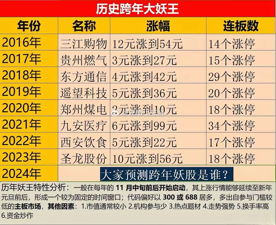 A股历史跨年大妖股，今年花落谁家？ 