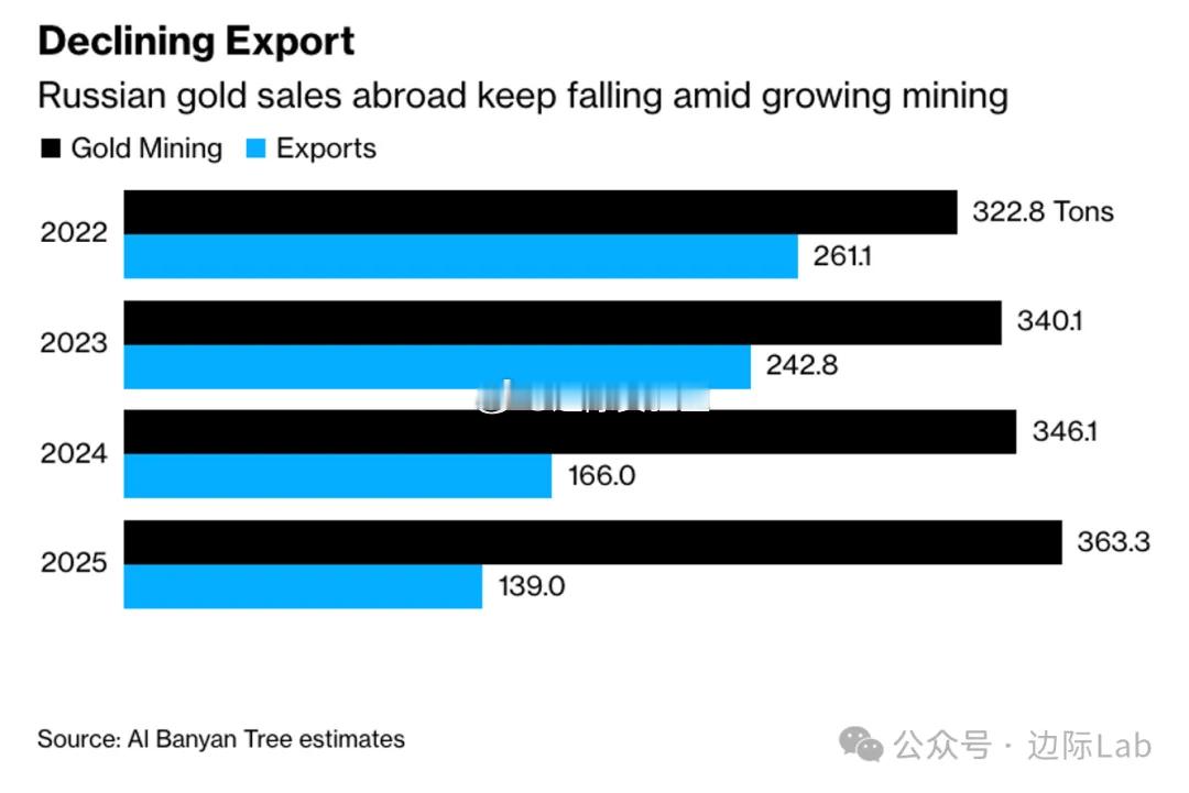 自2022年西方市场对俄罗斯金条实施禁令以来，该国黄金出口量持续大幅萎缩，而同期