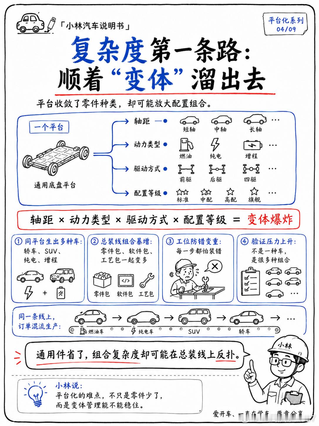 平台化省下的简单，总有人在别处替它复杂平台化确实让车更好造了。通用零件、共享架构