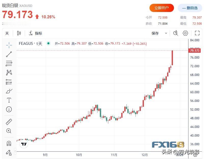 金价冲破天了，白银价格也冲破天了，并且，白银回收价格也上涨了。

现在，来看看国