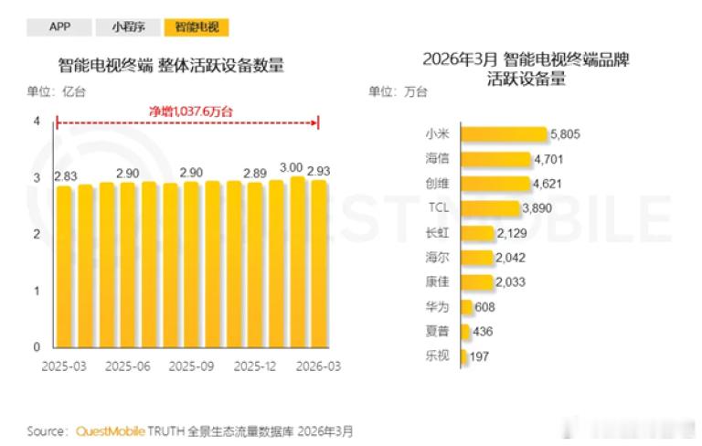 国内智能电视月活跃设备截至今年3月，已经达到2.93亿台，接近3亿大关，与去年同