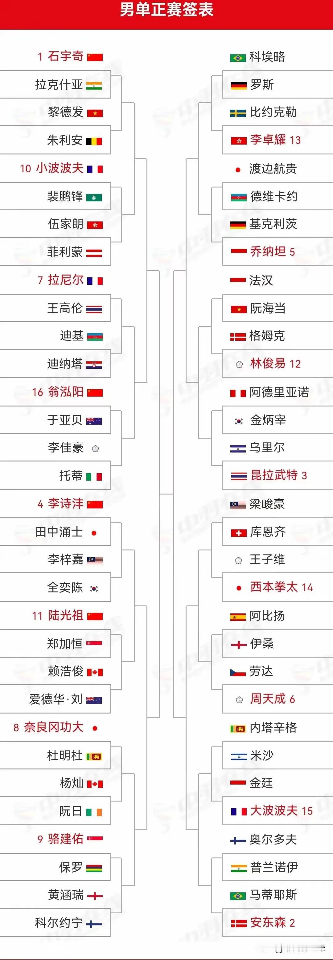 🏸世锦赛签表