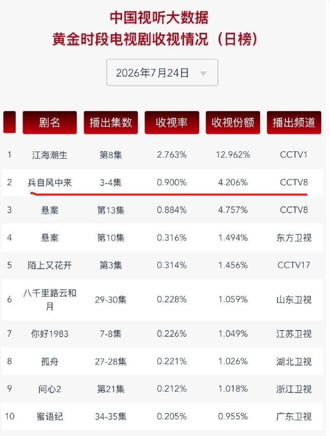 央八收视率跌破1%！
央八今年的收视率又邪门起来了，央八近五年的收视率，也就20