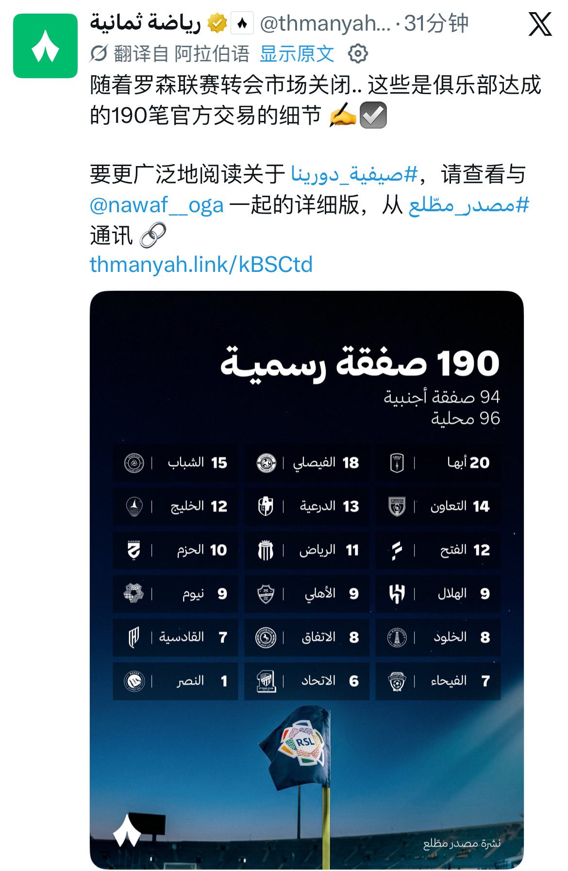 沙特联赛夏季转会窗口正式关闭，各家俱乐部达成总计190笔官方签约，其中最多的艾卜