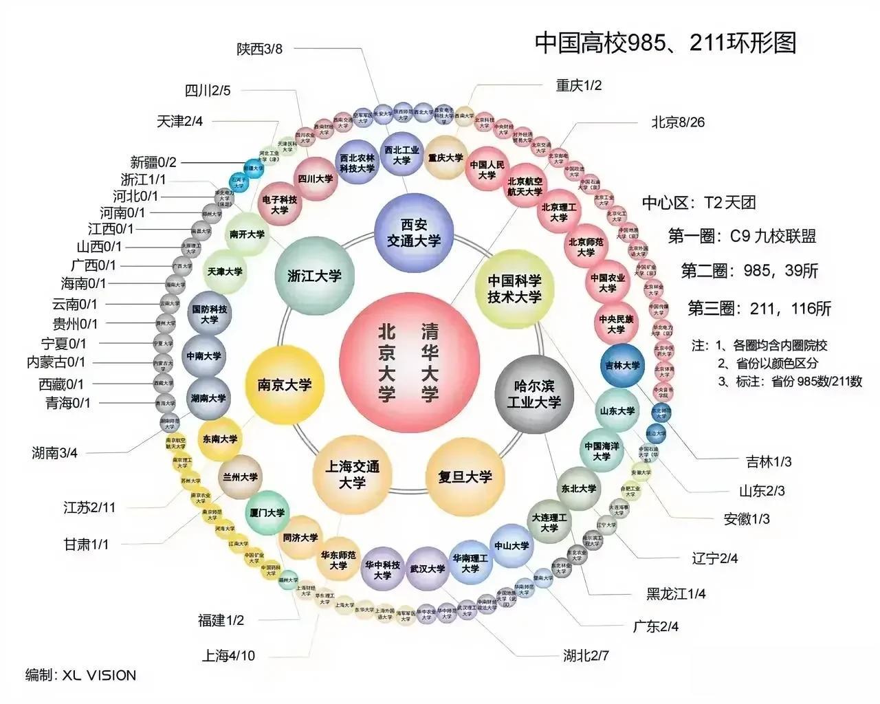 这位老师太厉害了！！把985和211大学整理成了环形图，真的太牛了！！真的是一目