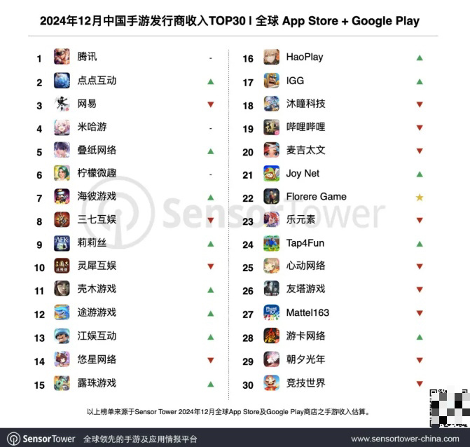 据 Sensor Tower 商店情报平台显示，2024 年 12 月共 34 