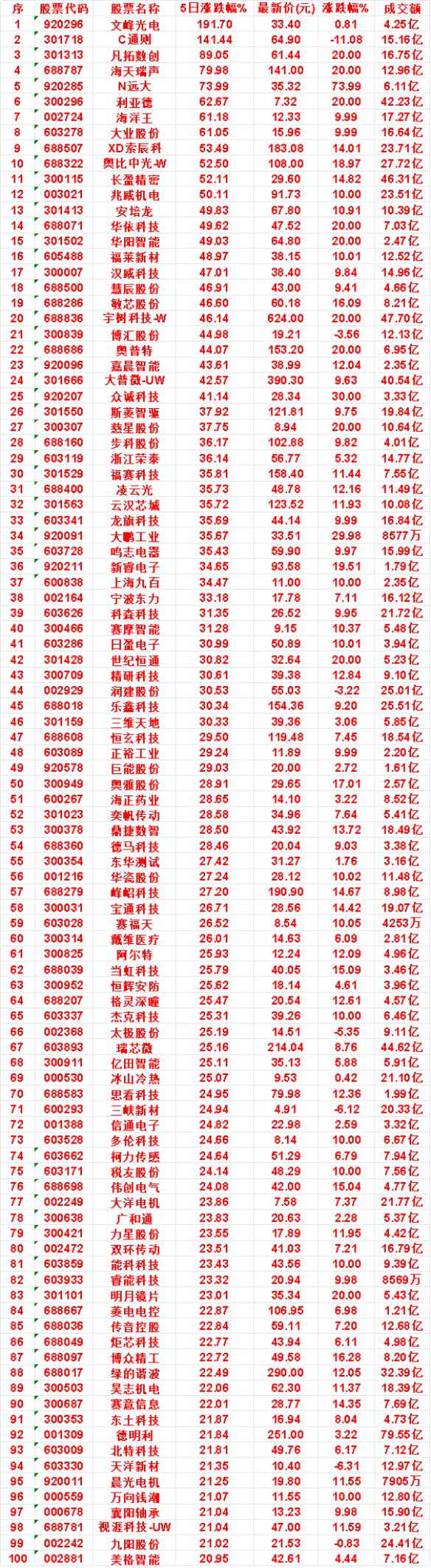 根据本周5日涨幅排名前100名股数据分类统计如下：
1. 科技硬件（消费电子/半