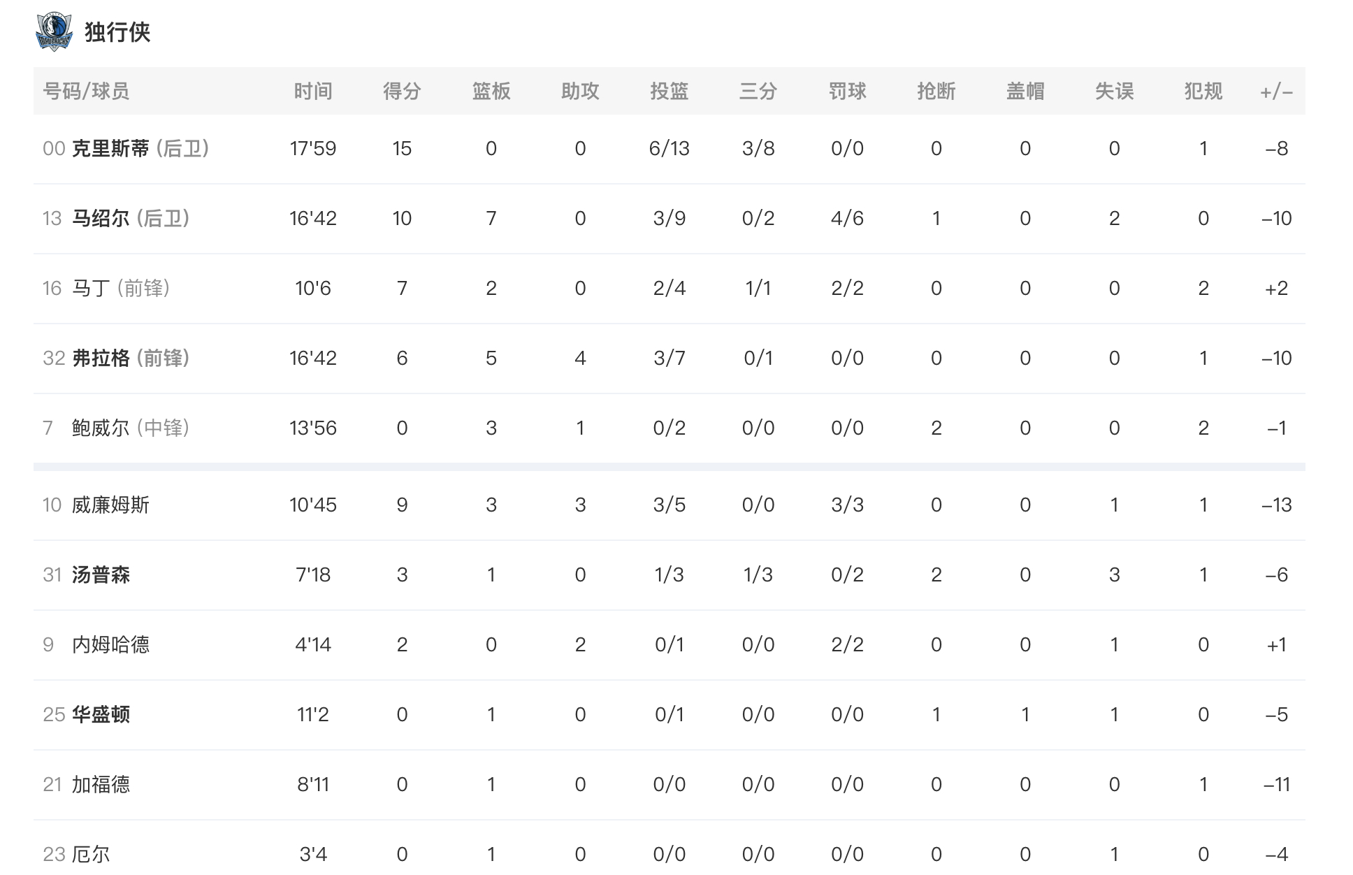 半场结束，湖人65-52独行侠，如何评价半场表现？湖人vs独行侠 詹姆斯4分4篮
