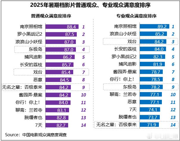 听听温特怎么说 中国电影观众满意度调查･2025年暑期档调查结果显示，暑期档电影