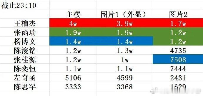 TF四代空降评论区拉表👇🏻王橹杰 张桂源 杨博文 陈奕恒 左奇函 陈浚铭 张