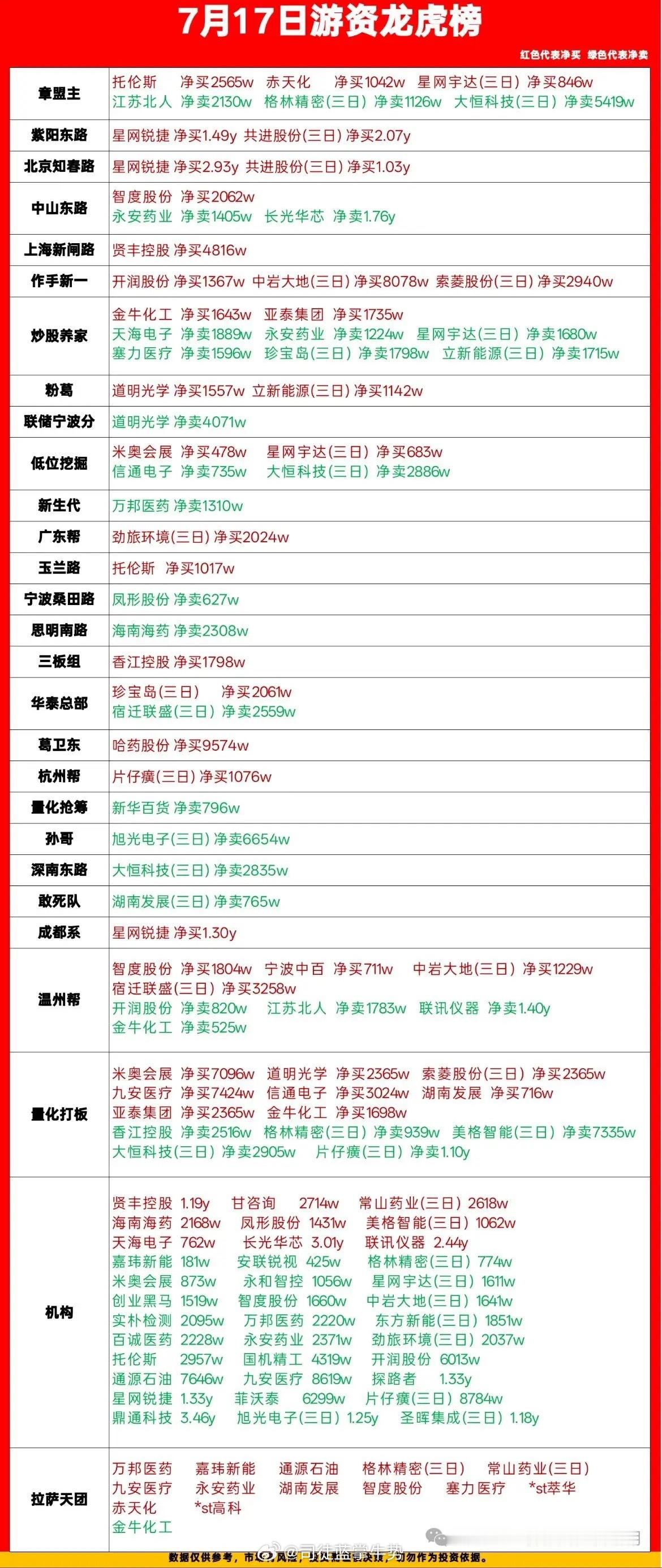 7月17日龙虎榜复盘｜资金切换明显，大资金扎堆新方向每天拆解龙虎榜，看懂游资真实