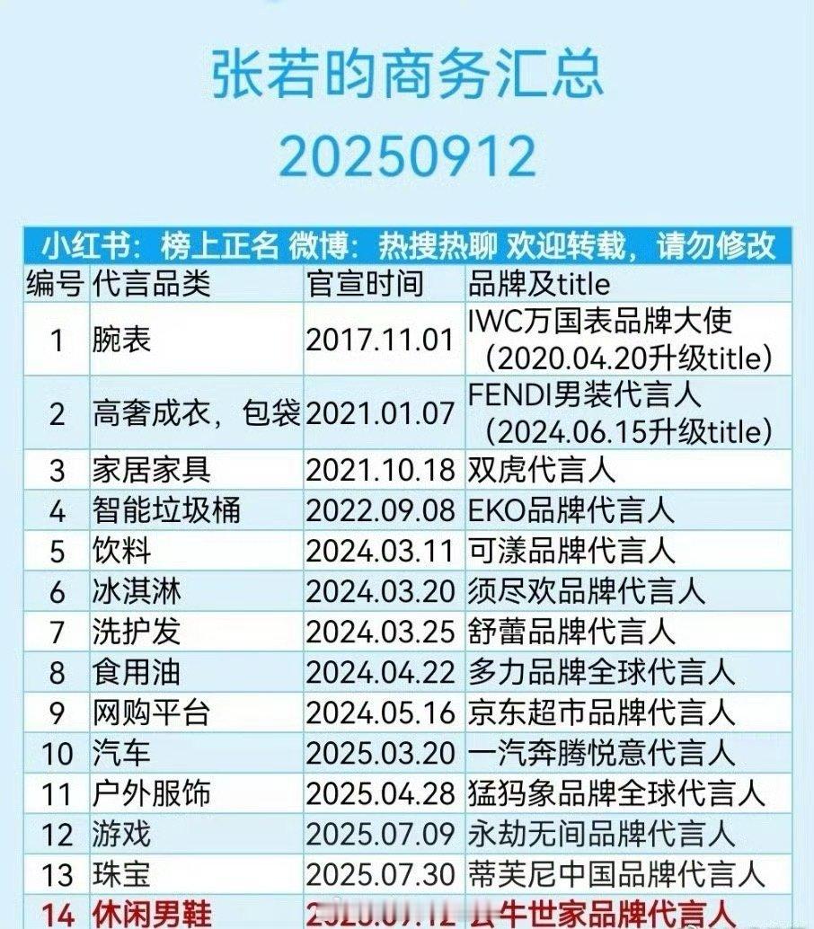 几位热门85生商务汇总🈶张若昀、任嘉伦、朱一龙、罗云熙、林更新 ​​​